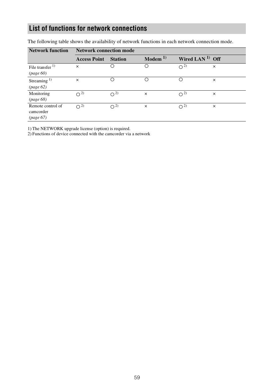 List of functions for network connections | Sony ZV-1F Vlogging Camera (Black) User Manual | Page 59 / 160