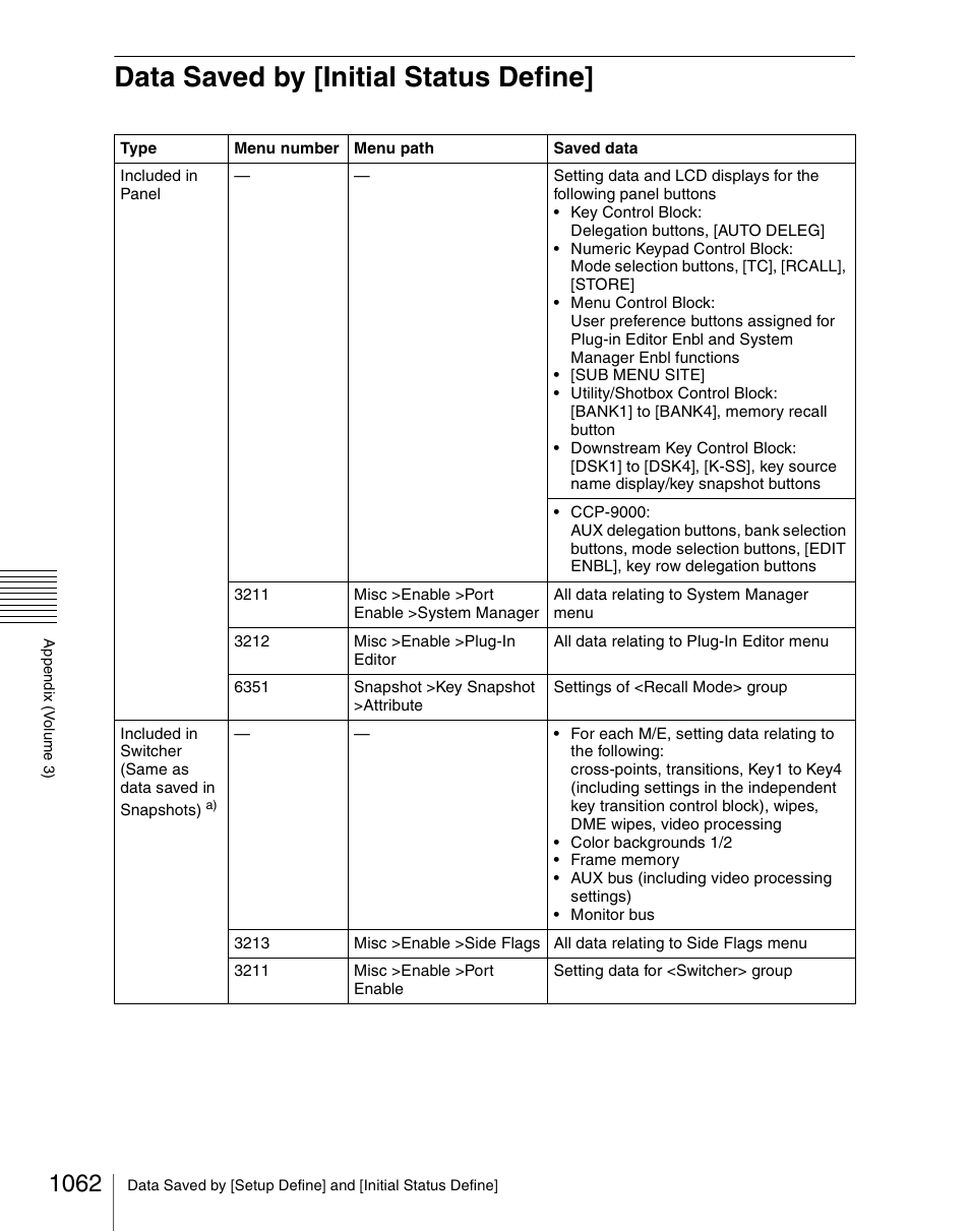 Data saved by [initial status define, Data saved by [initial status define] 2 | Sony Multi Interface Shoe Adapter User Manual | Page 1062 / 1094