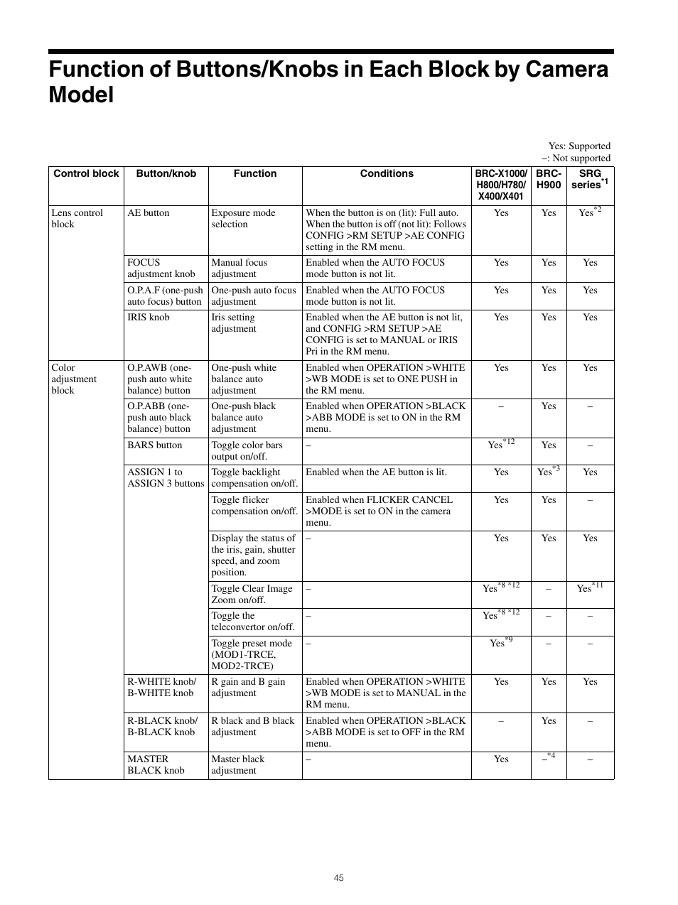 Function of buttons | Sony WI-1000XM2 Noise-Canceling Wireless In-Ear Headphones (Black) User Manual | Page 45 / 62