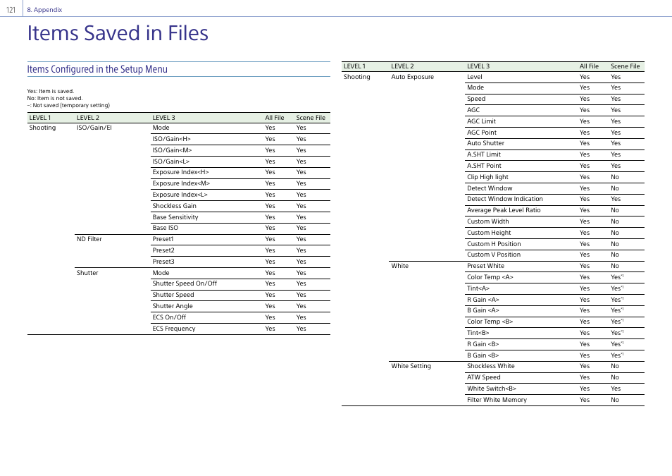 Items saved in files, Items configured in the setup menu | Sony Ultra Wide Converter For SEL16F28 and SEL20F28 User Manual | Page 121 / 140