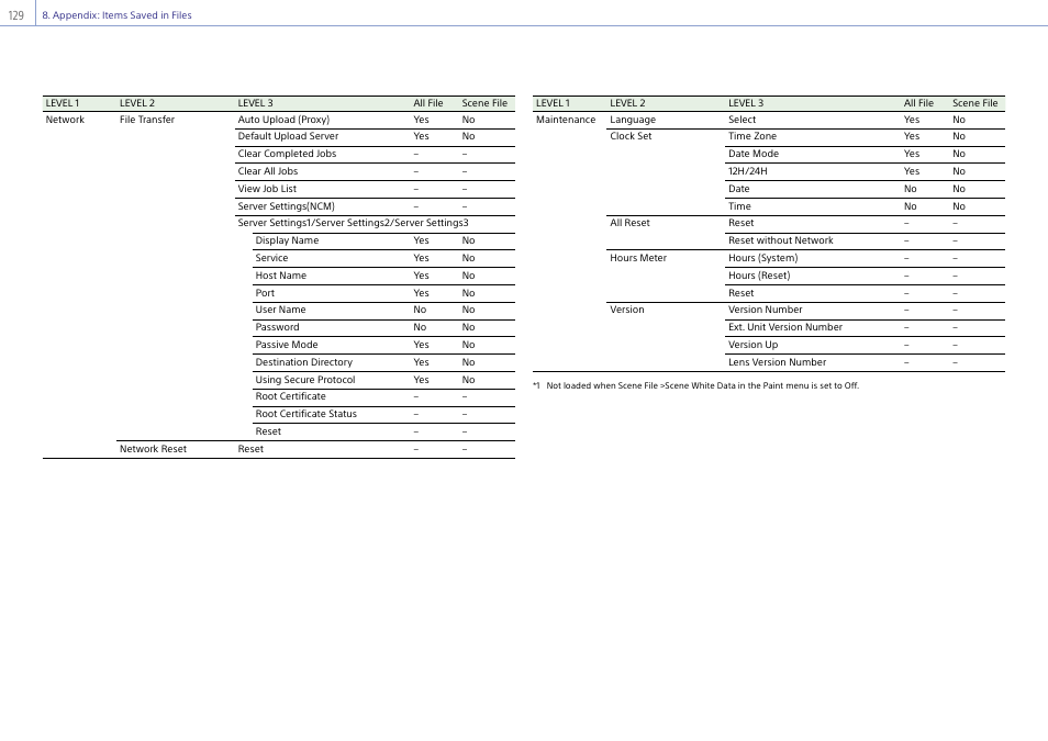 Sony Ultra Wide Converter For SEL16F28 and SEL20F28 User Manual | Page 129 / 140