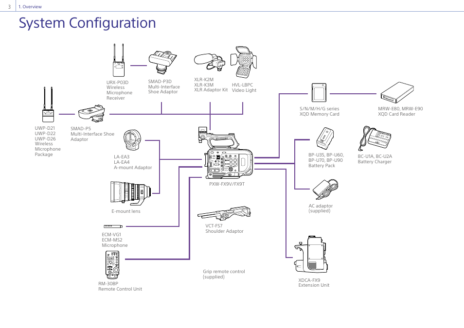 Overview, System configuration | Sony Ultra Wide Converter For SEL16F28 and SEL20F28 User Manual | Page 3 / 140