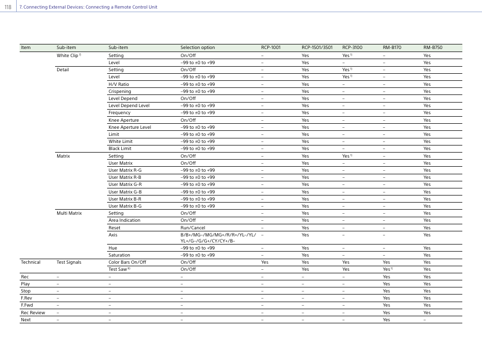 Sony LHP-1 Lens Hood User Manual | Page 118 / 153