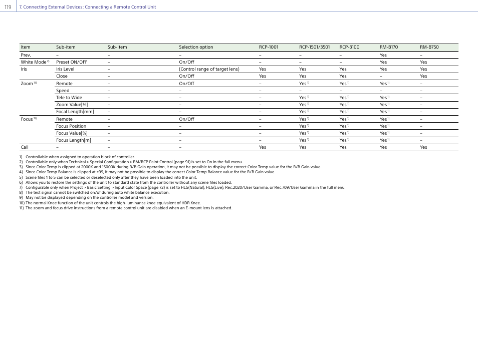 Sony LHP-1 Lens Hood User Manual | Page 119 / 153