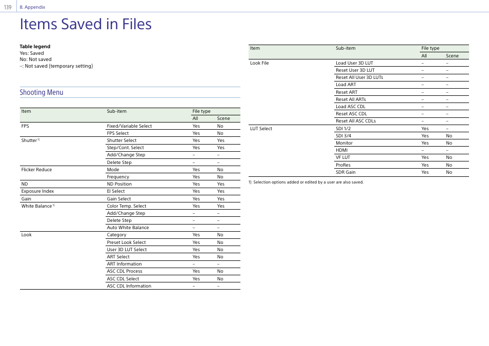 Items saved in files, Shooting menu | Sony LHP-1 Lens Hood User Manual | Page 139 / 153