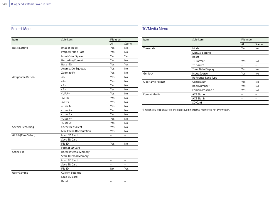 Project menu, Tc/media menu | Sony LHP-1 Lens Hood User Manual | Page 140 / 153