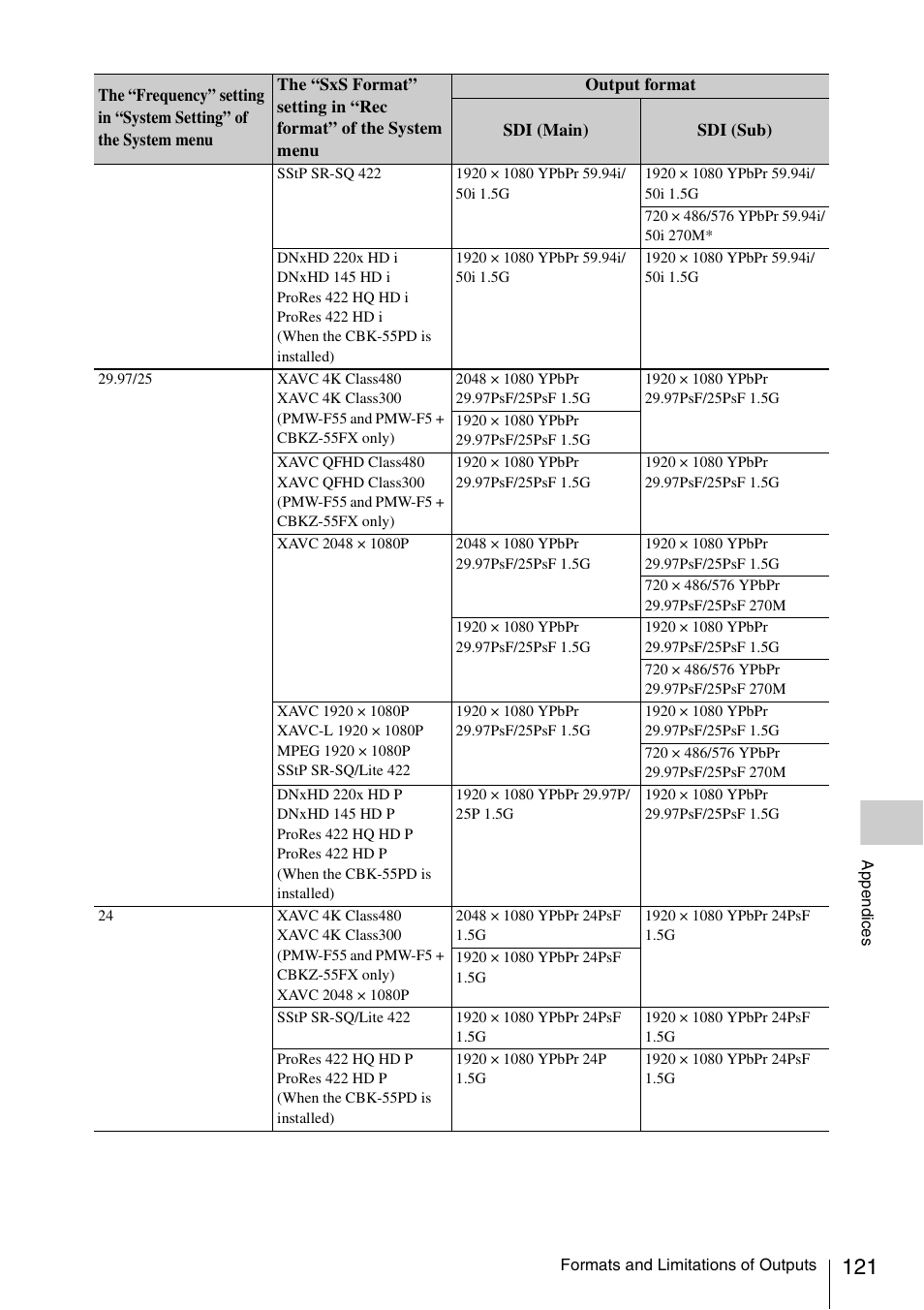 Sony LA-EA5 A-Mount to E-Mount Adapter User Manual | Page 121 / 150