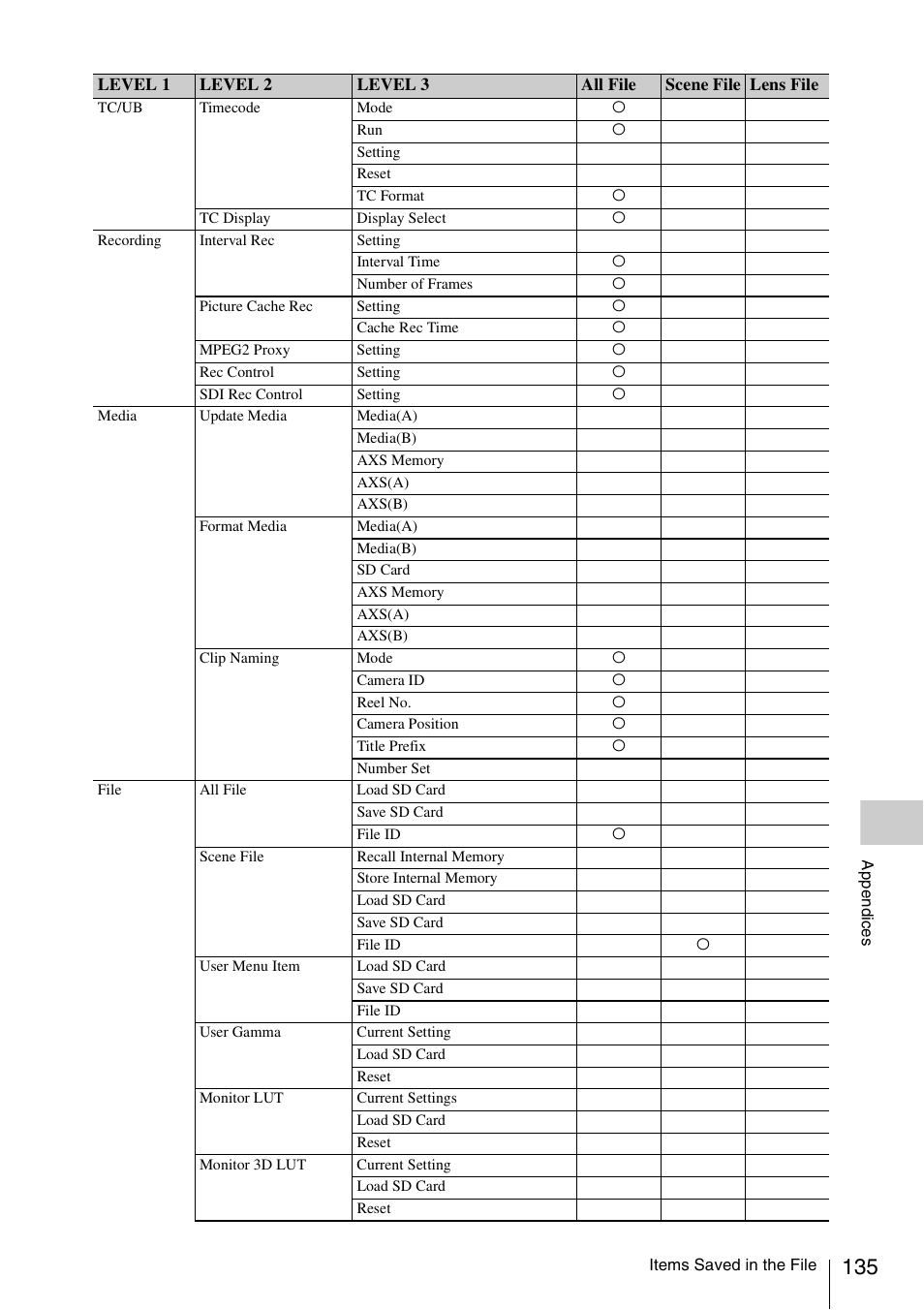 Sony LA-EA5 A-Mount to E-Mount Adapter User Manual | Page 135 / 150