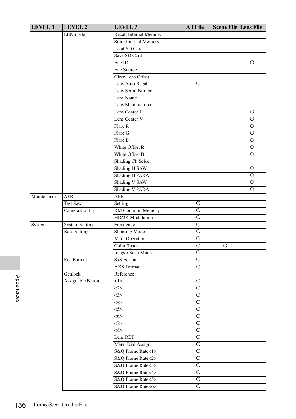 Sony LA-EA5 A-Mount to E-Mount Adapter User Manual | Page 136 / 150