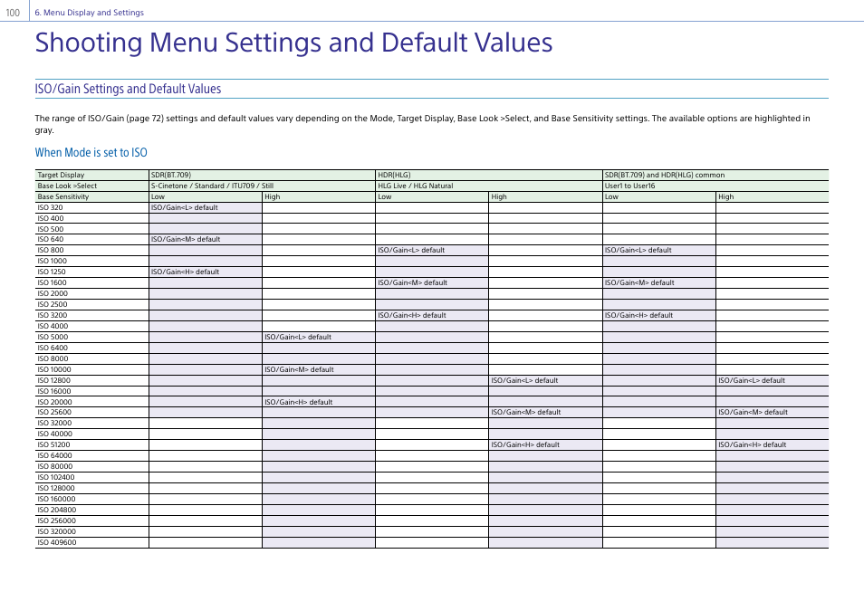 Shooting menu settings and default values, Shooting menu settings and default, Values | E “iso/gain, Iso/gain settings and default values, When mode is set to iso | Sony DT 11-18mm f/4.5-5.6 Lens User Manual | Page 100 / 134