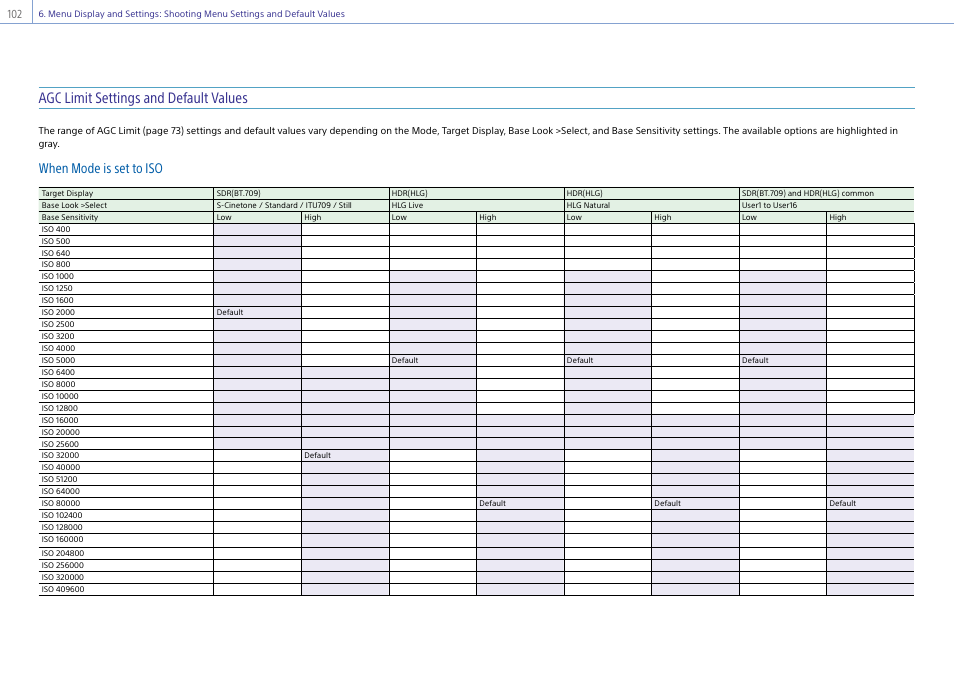 Agc limit settings and default values, When mode is set to iso | Sony DT 11-18mm f/4.5-5.6 Lens User Manual | Page 102 / 134