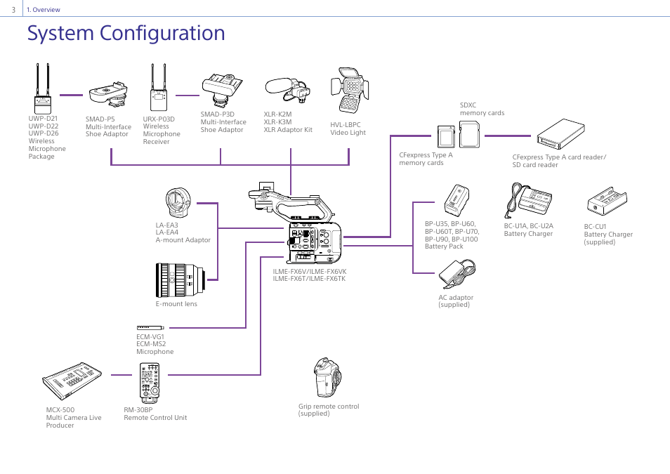 Overview, System configuration | Sony DT 11-18mm f/4.5-5.6 Lens User Manual | Page 3 / 134