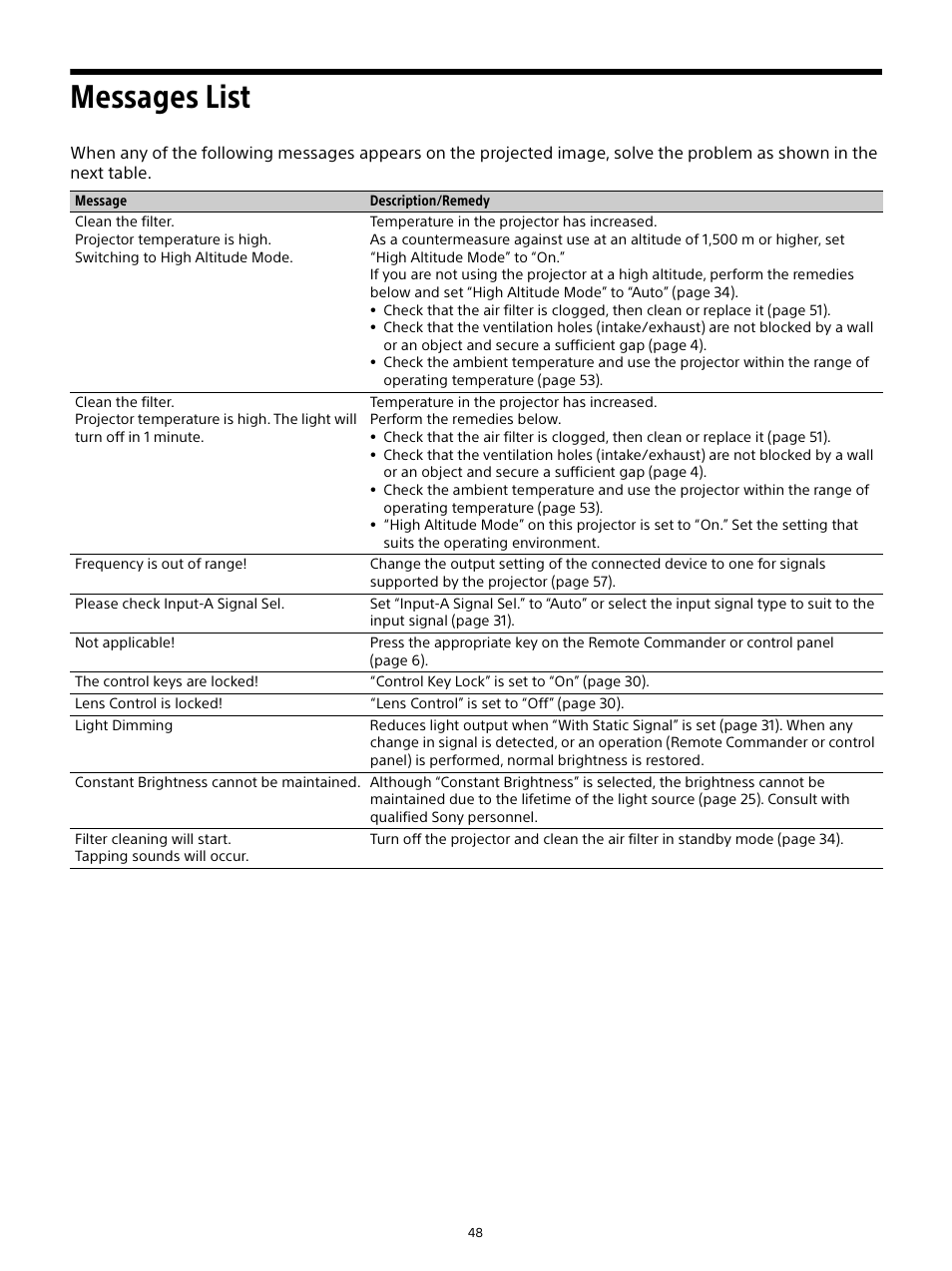 Messages list | Sony E 15mm f/1.4 G Lens User Manual | Page 48 / 64