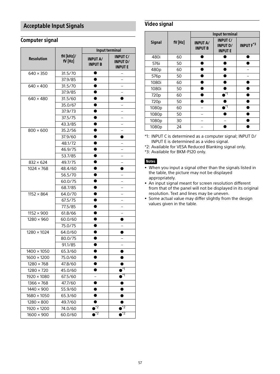 Acceptable input signals, Computer signal video signal | Sony E 15mm f/1.4 G Lens User Manual | Page 57 / 64