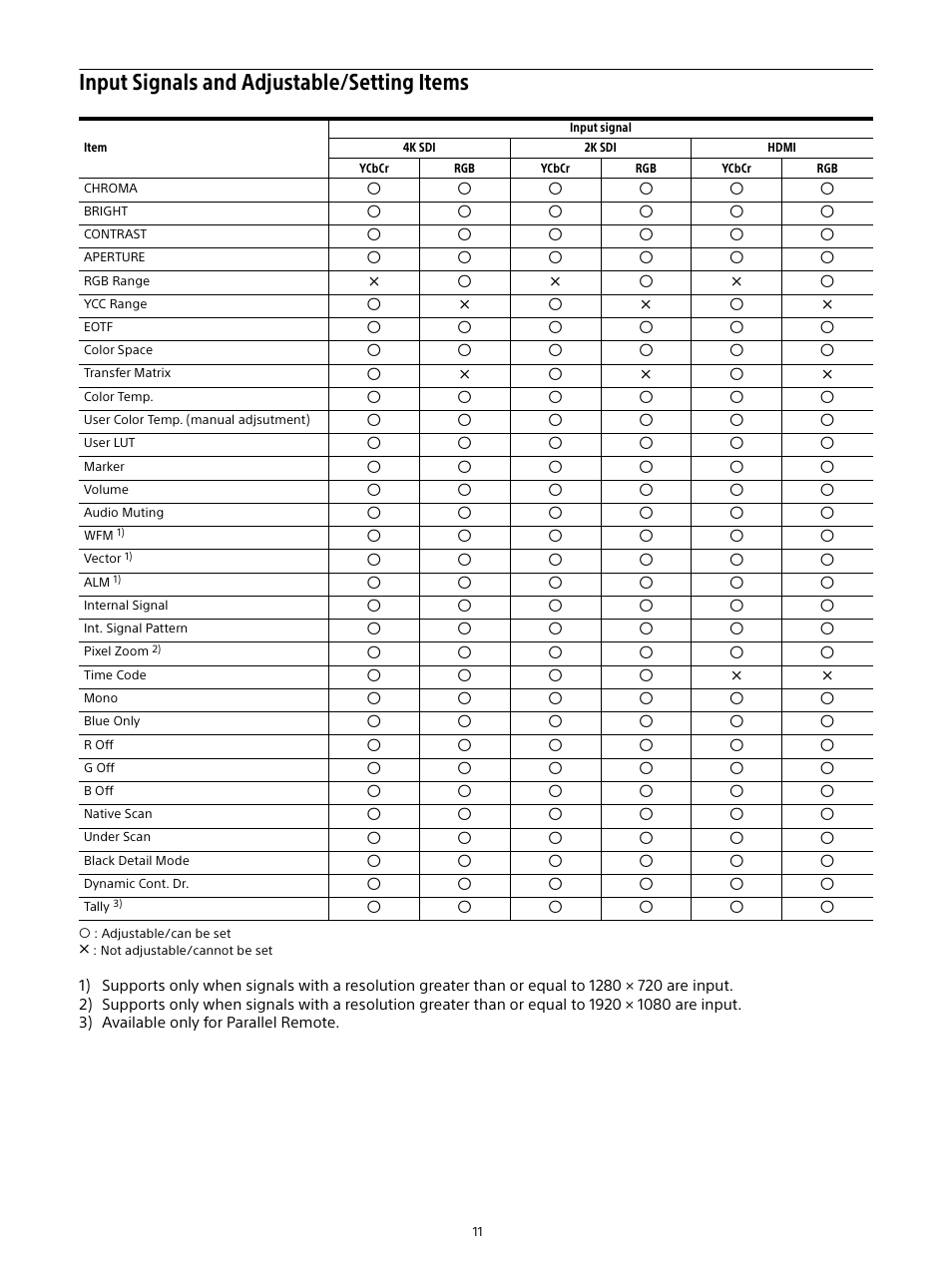 Input signals and adjustable/setting items, Input signals and adjustable/setting, Items | Sony Planar T* FE 50mm f/1.4 ZA Lens User Manual | Page 11 / 55