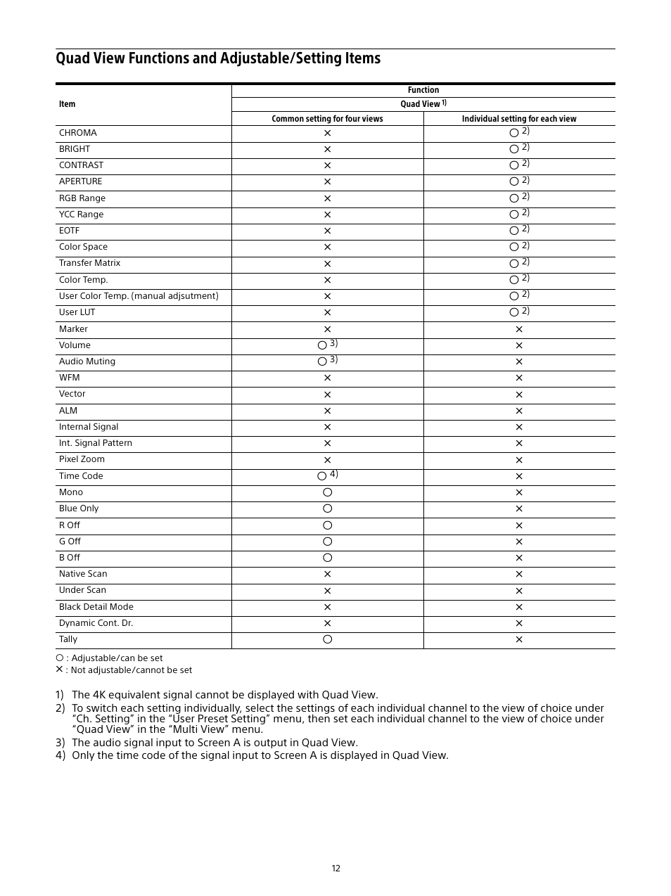 Quad view functions and adjustable/setting items, Quad view functions and adjustable, Setting items | Sony Planar T* FE 50mm f/1.4 ZA Lens User Manual | Page 12 / 55