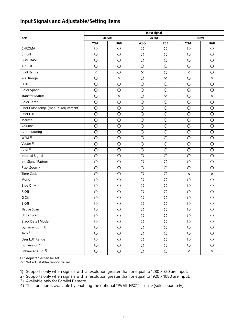 Input signals and adjustable/setting items, Input signals and adjustable/setting, Items | Sony E 16mm f/2.8 Lens User Manual | Page 11 / 86