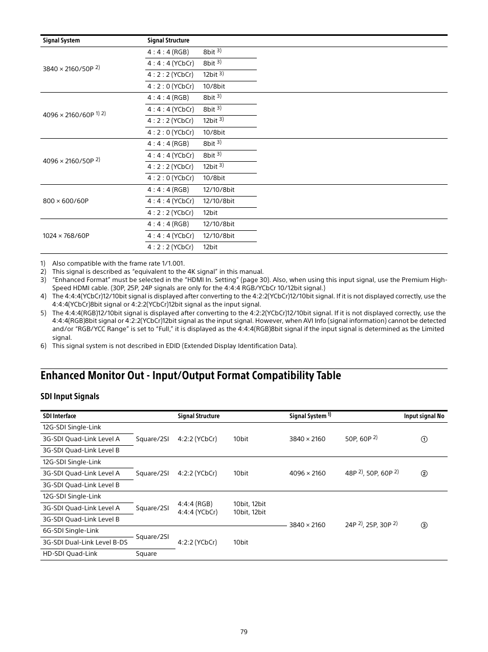 Enhanced monitor out - input/output, Format compatibility table, Sdi input signals | Sony E 16mm f/2.8 Lens User Manual | Page 79 / 86