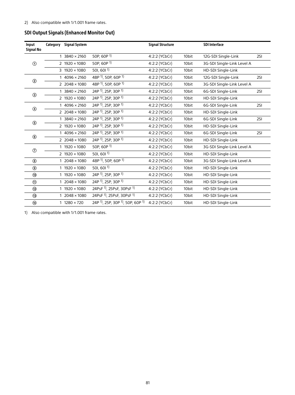 Sdi output signals (enhanced monitor out) | Sony E 16mm f/2.8 Lens User Manual | Page 81 / 86