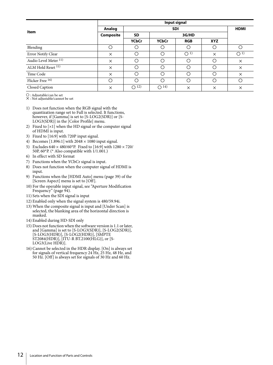 Sony ECM-X7BMP Electret Condenser Lavalier Microphone for UWP Transmitters User Manual | Page 12 / 107