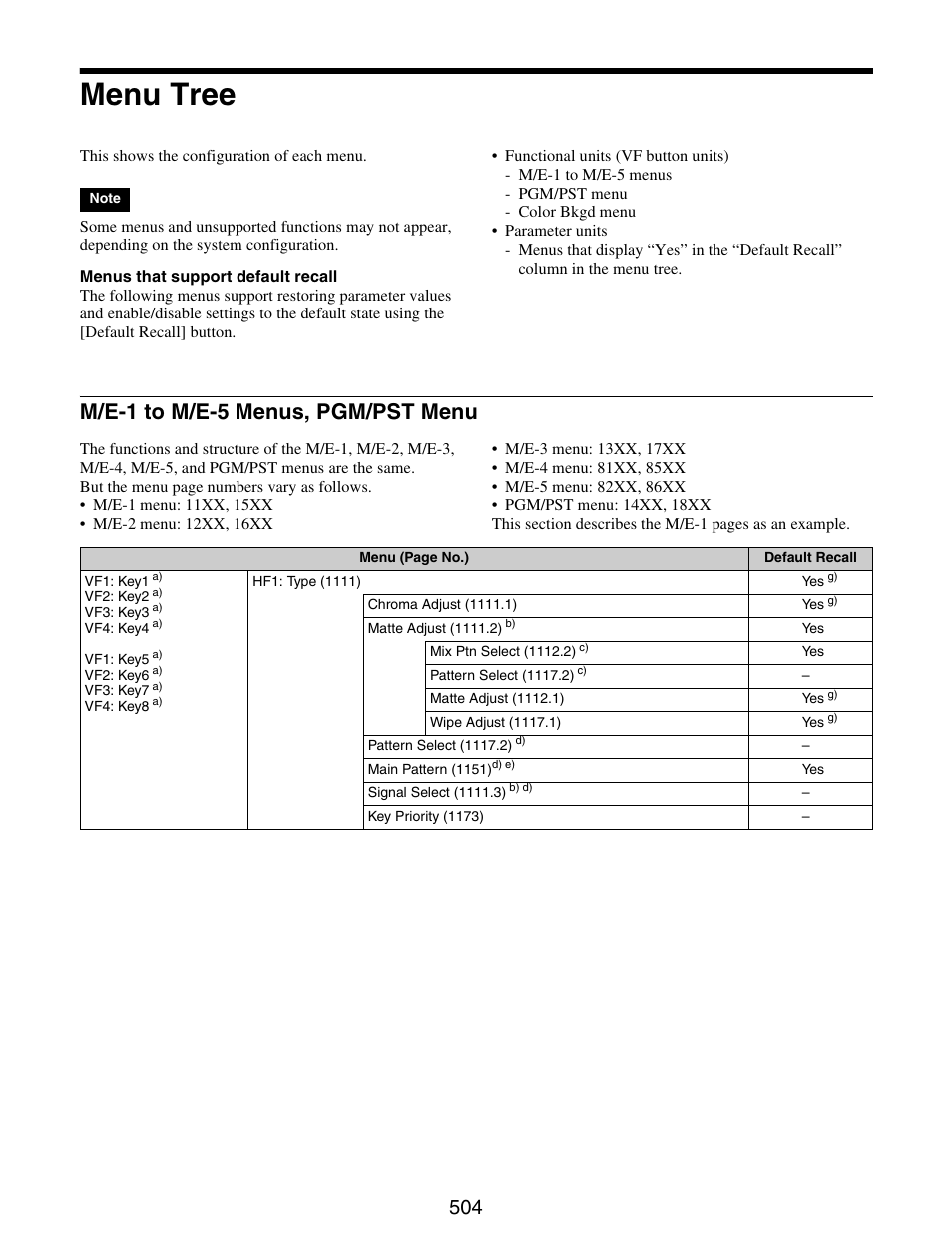 Menu tree, M/e-1 to m/e-5 menus, pgm/pst, Menu | M/e-1 to m/e-5 menus, pgm/pst menu | Sony GP-X1EM Grip Extension User Manual | Page 504 / 574