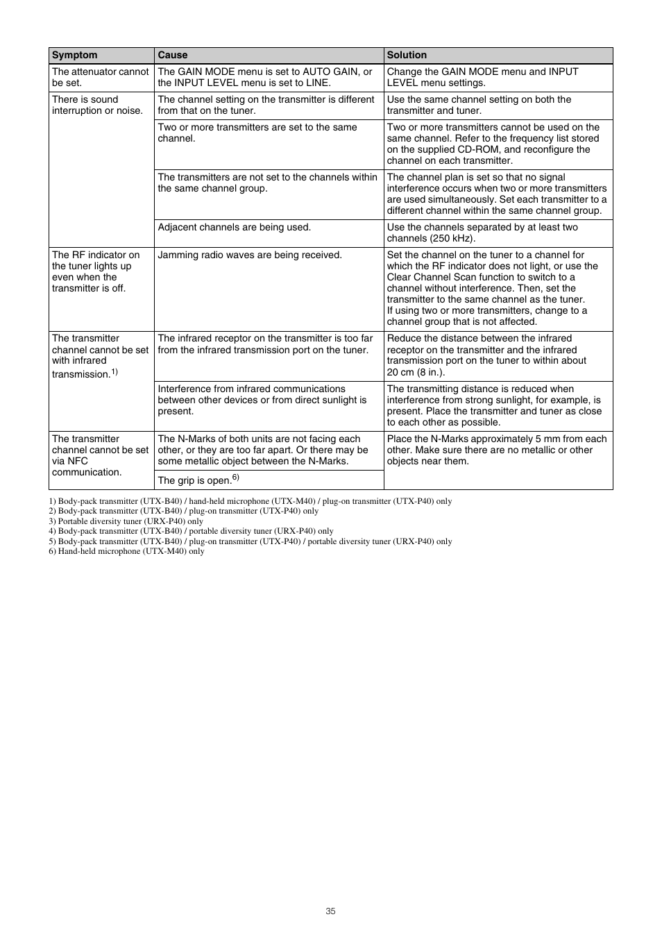 Sony SRG-120DU USB 3.0 Full HD PTZ Camera User Manual | Page 35 / 41