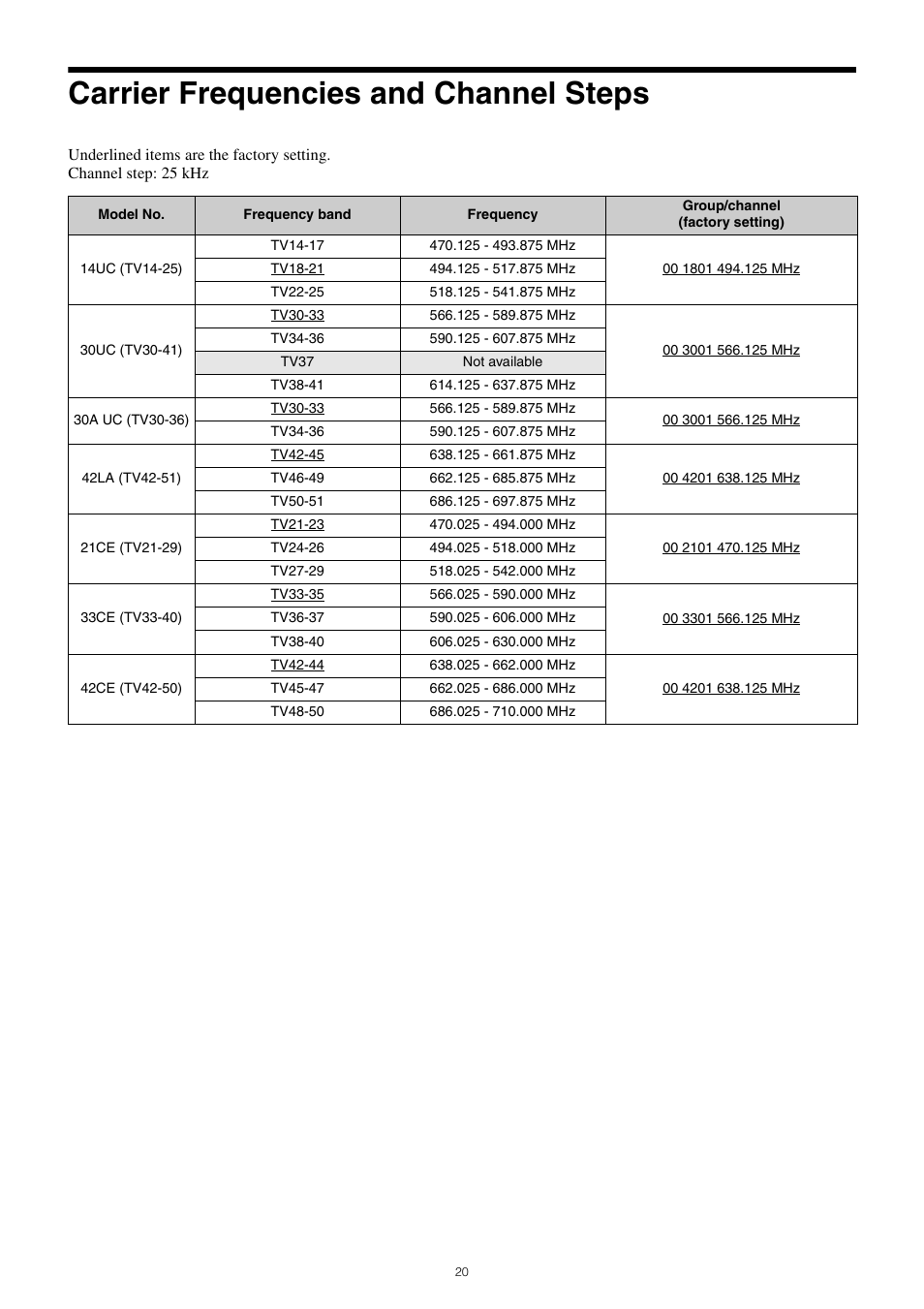 Carrier frequencies and channel steps | Sony ICD-PX470 Digital Voice Recorder with USB User Manual | Page 20 / 21