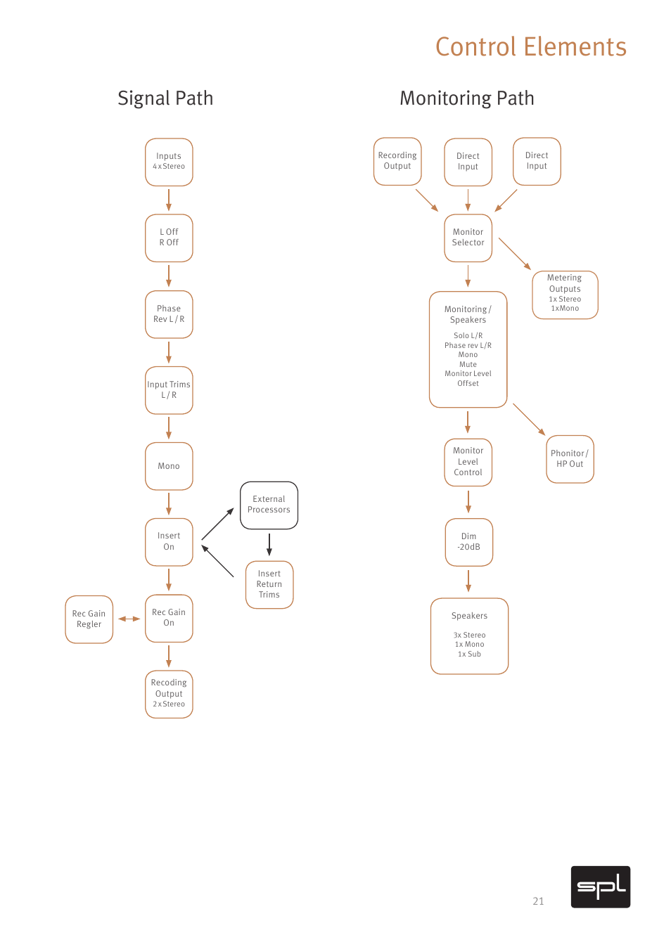Control elements, Signal path, Monitoring path | SPL DMC Mastering Console (Black) User Manual | Page 23 / 28