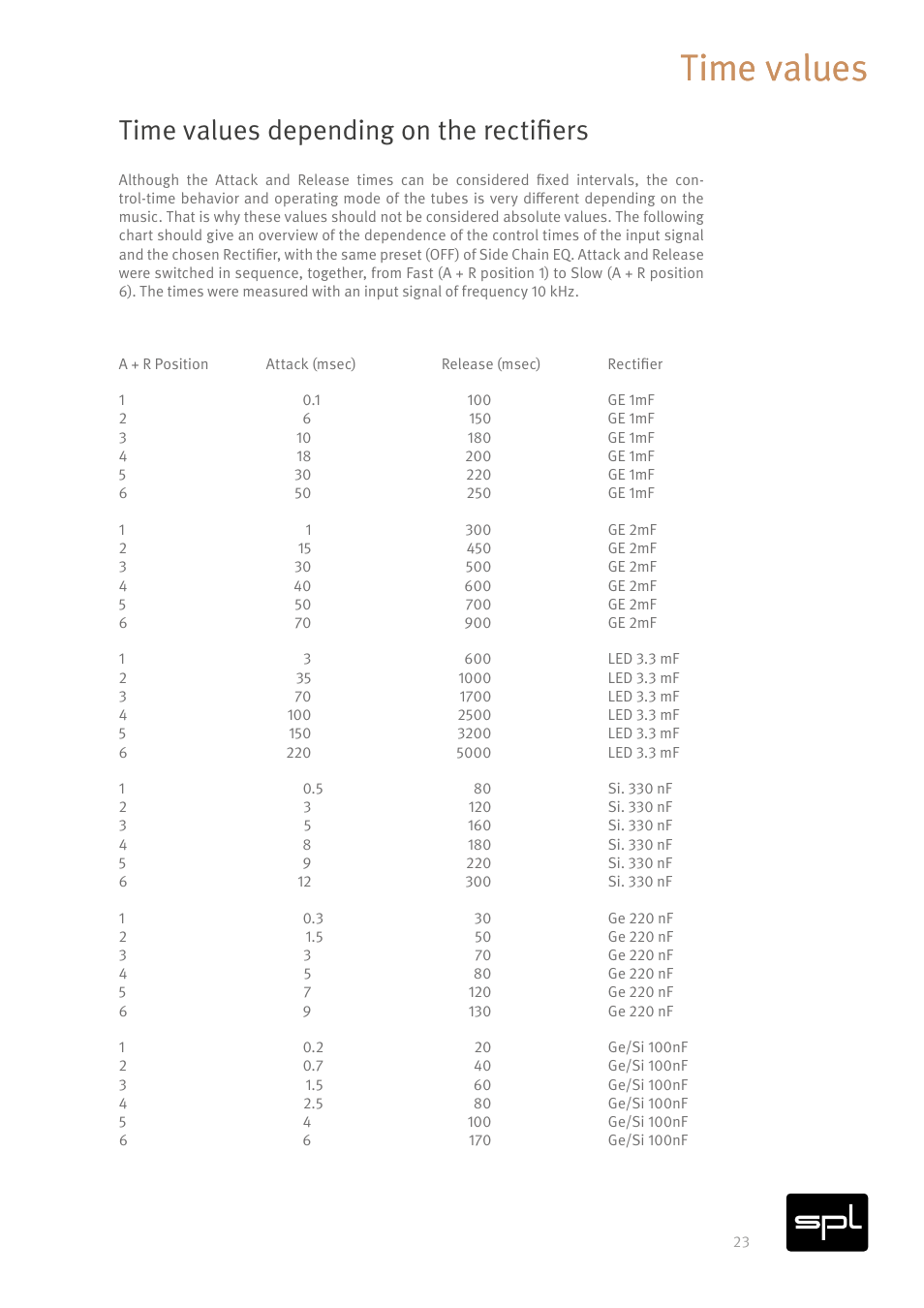 Time values, Time values depending on the rectifiers | SPL Iron V2 Two-Channel Tube Mastering Compressor (Black/Silver) User Manual | Page 23 / 32