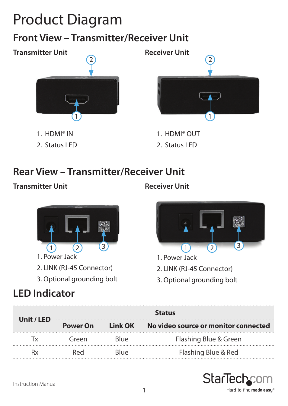 Product diagram, Front view – transmitter/receiver unit, Rear view – transmitter/receiver unit | Led indicator | StarTech.com Ultra HD 4K HDMI over Cat 5e/6 HDBaseT Extender Kit (230') User Manual | Page 4 / 10