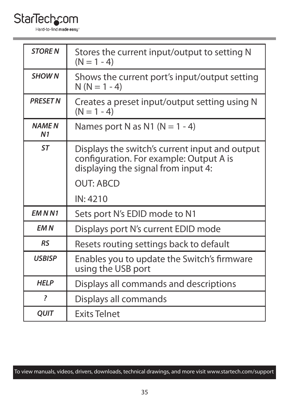 StarTech.com 4x4 HDMI Matrix Switcher with Audio and Ethernet Control (4K60) User Manual | Page 36 / 38