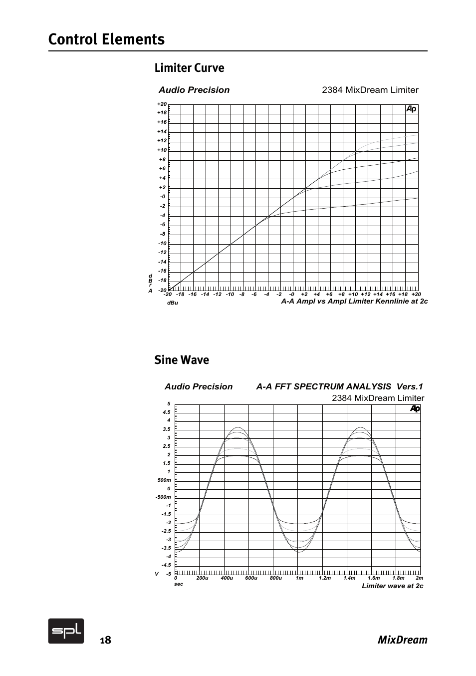 Control elements, Limiter curve sine wave, 18 mixdream | Audio precision, 2384 mixdream limiter, Audio precision a-a fft spectrum analysis vers.1 | SPL MixDream Model 2384 16x2 Analog Summing Mixer User Manual | Page 18 / 30