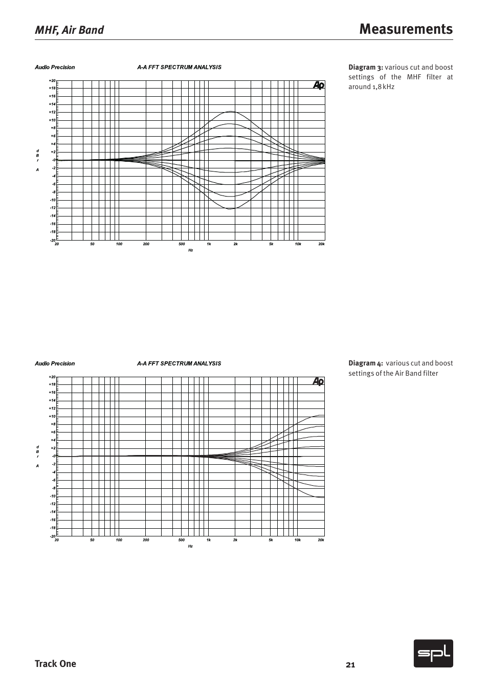 Measurements, Mhf, air band | SPL Track One Channel Strip User Manual | Page 21 / 22