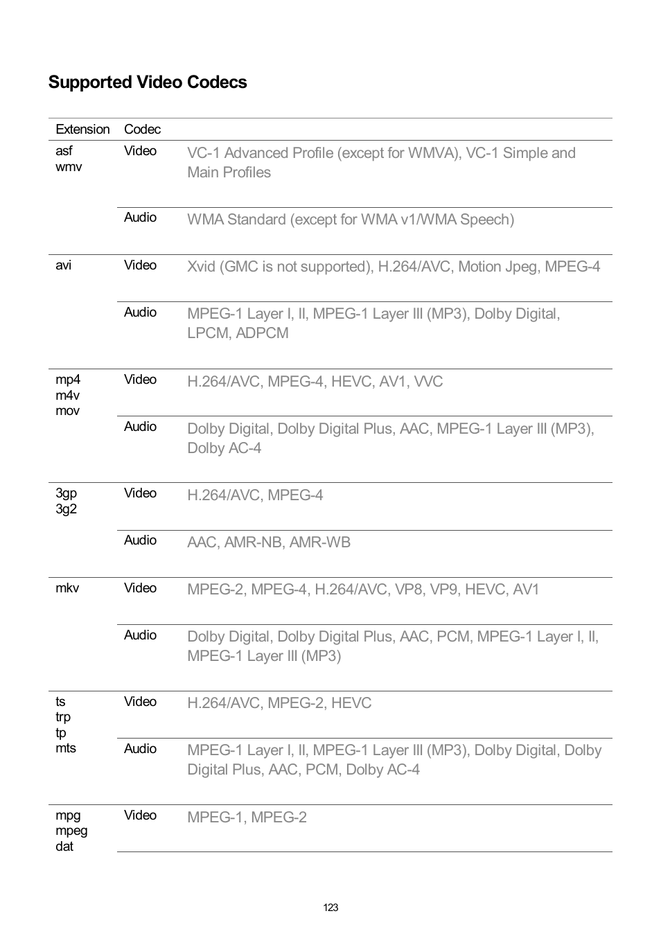 Supported video codecs | LG UQ7570PUJ 50" 4K HDR Smart LED TV User Manual | Page 123 / 133