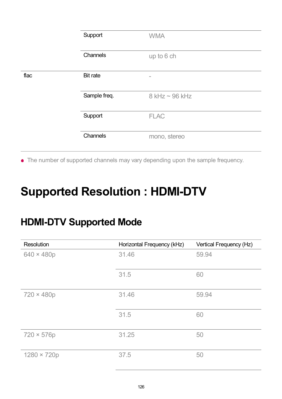 Supported resolution : hdmi-dtv, Hdmi-dtv supported mode | LG UQ7570PUJ 50" 4K HDR Smart LED TV User Manual | Page 126 / 133