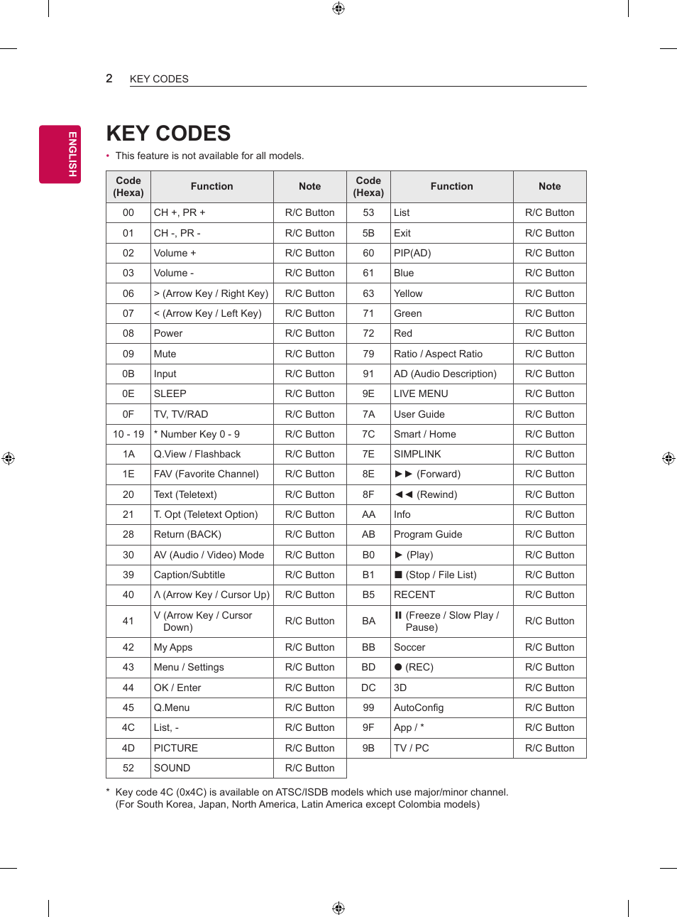 Key codes | LG Objet Collection Pose 48" 4K HDR Smart OLED TV User Manual | Page 18 / 29