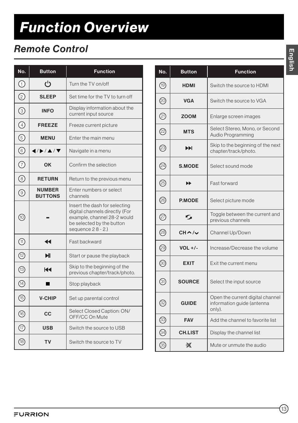 Function overview, Remote control, English | Furrion Aurora 49" Class HDR 4K UHD Full-Shade Outdoor LED TV User Manual | Page 13 / 117