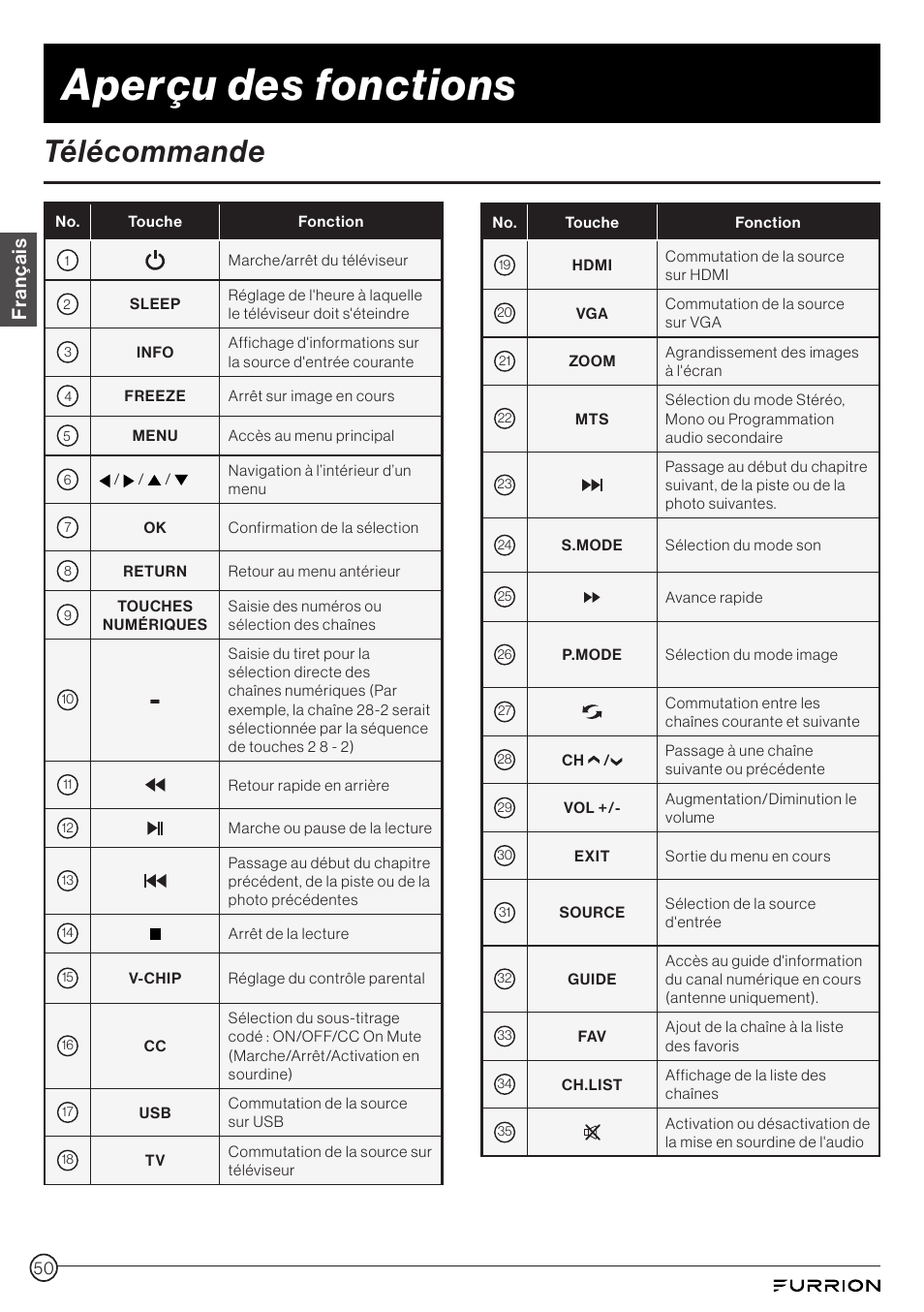 Aperçu des fonctions, Télécommande, Français | Furrion Aurora 49" Class HDR 4K UHD Full-Shade Outdoor LED TV User Manual | Page 50 / 117