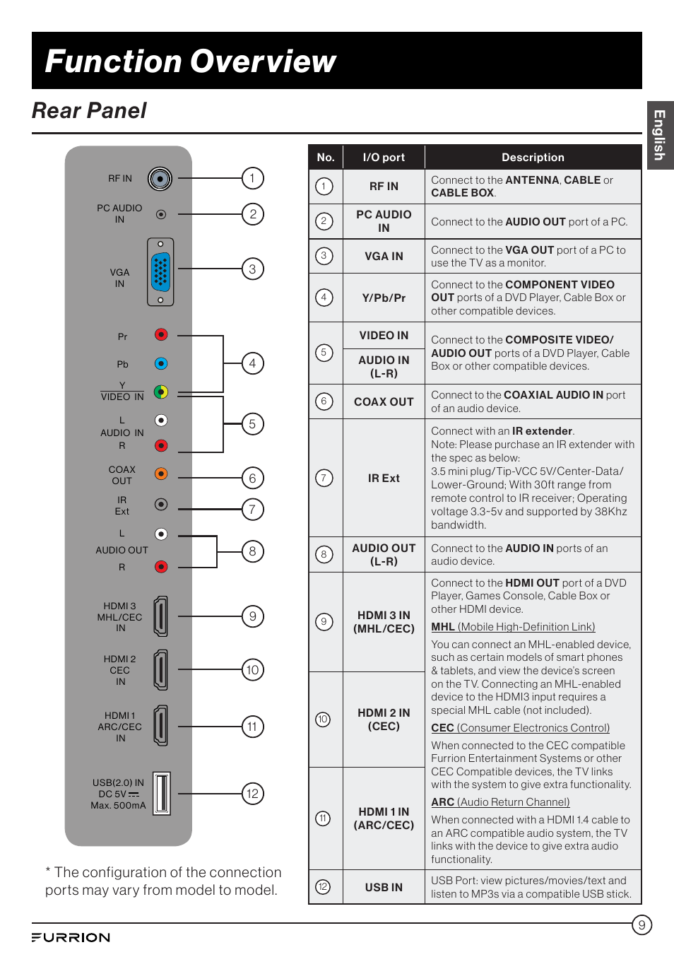 Rear panel, Function overview, English | Furrion Aurora 49" Class HDR 4K UHD Full-Shade Outdoor LED TV User Manual | Page 9 / 117