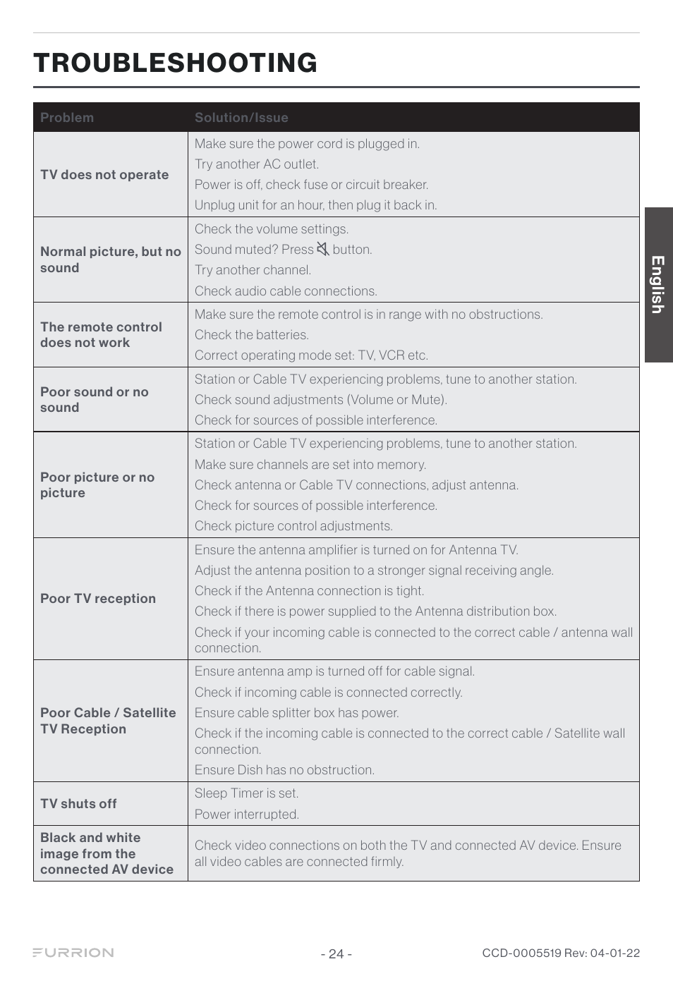 Troubleshooting, English | Furrion Aurora Sun 55" 4K HDR LED Full Sun Outdoor Smart TV User Manual | Page 25 / 77