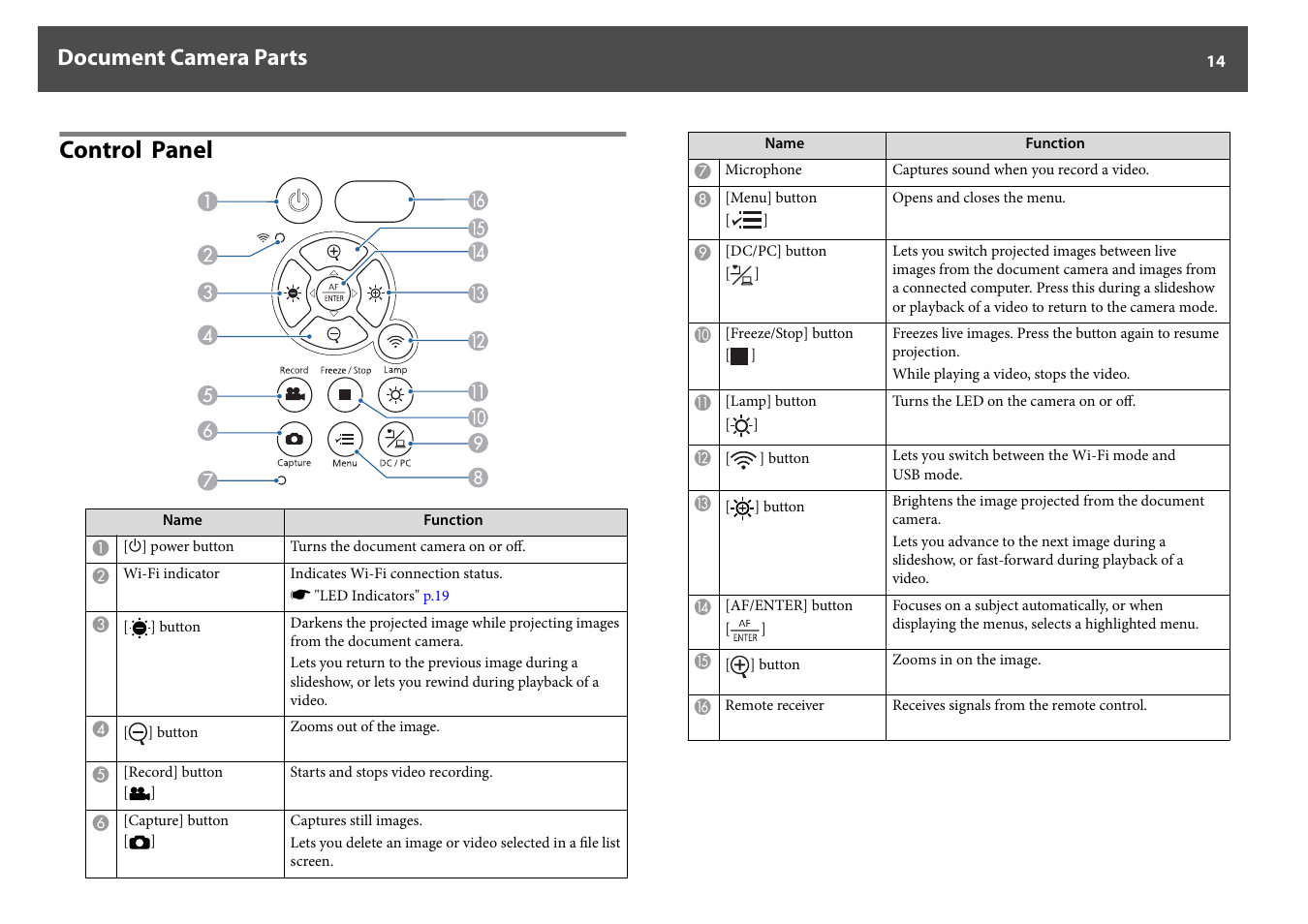 Control panel, Document camera parts | Epson DC-30 Wireless Document Camera User Manual | Page 14 / 64