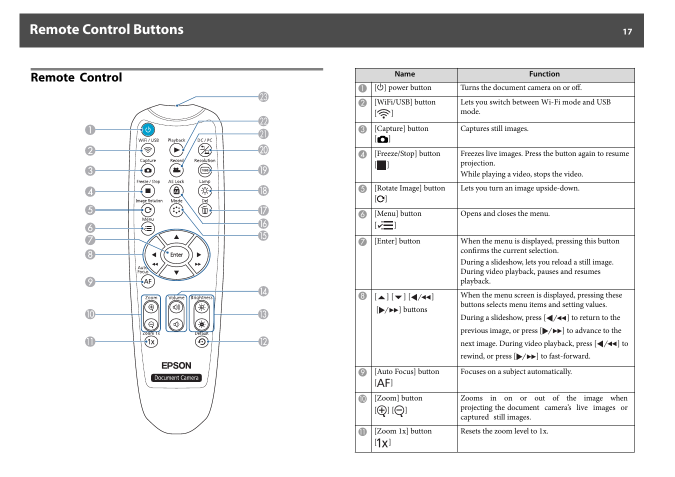 Remote control buttons, Remote control | Epson DC-30 Wireless Document Camera User Manual | Page 17 / 64