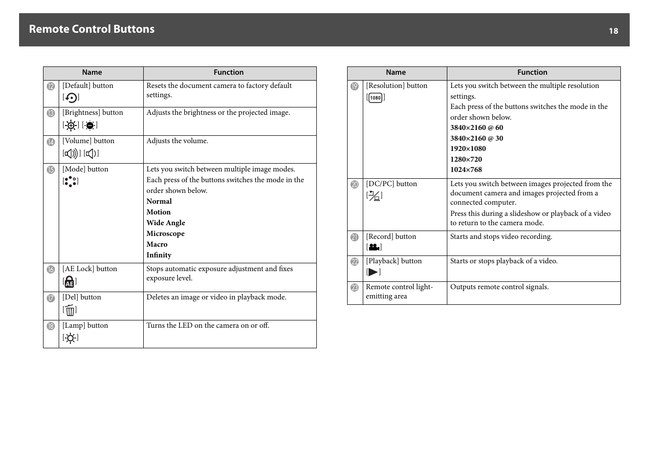 Remote control buttons | Epson DC-30 Wireless Document Camera User Manual | Page 18 / 64