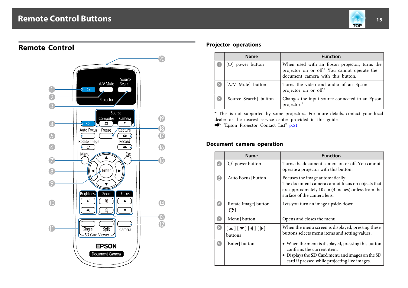 Remote control buttons, Remote control, Projector operations | Document camera operation, Projector operations document camera operation | Epson DC-13 Document Camera User Manual | Page 15 / 62