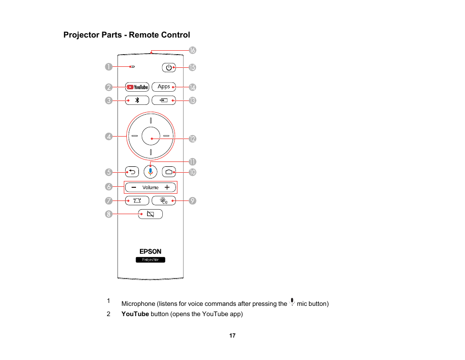 Projector parts - remote control | Epson EpiqVision Mini EF12 1000-Lumen Full HD Laser 3LCD Smart Projector with Wi-Fi User Manual | Page 17 / 120