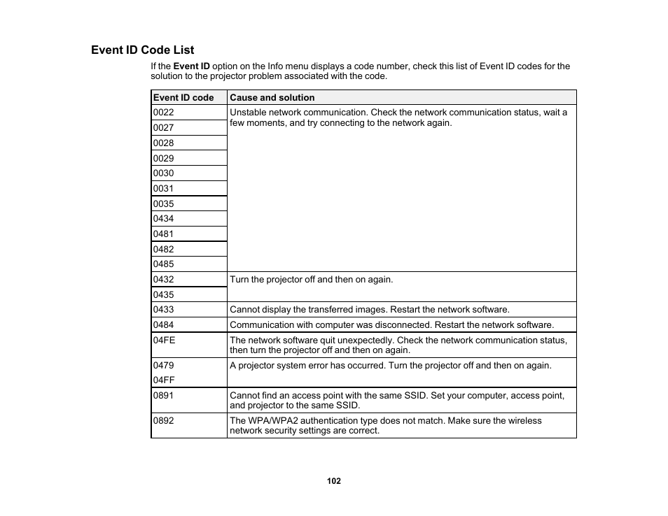 Event id code list | Epson Home Cinema 3800 HDR Pixel-Shift 4K UHD 3LCD Home Theater Projector User Manual | Page 102 / 164
