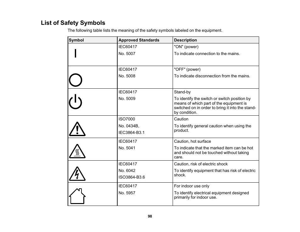 List of safety symbols | Epson EpiqVision Ultra LS300 3600-Lumen Full HD Ultra-Short Throw Smart Laser 3LCD Projector (Black) User Manual | Page 98 / 107