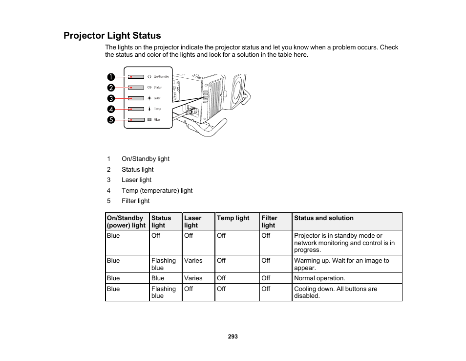 Projector light status | Epson Pro L30002UNL 30,000-Lumen HDR Pixel-Shift DCI 4K Laser 3LCD Large Venue Projector (White) User Manual | Page 293 / 347