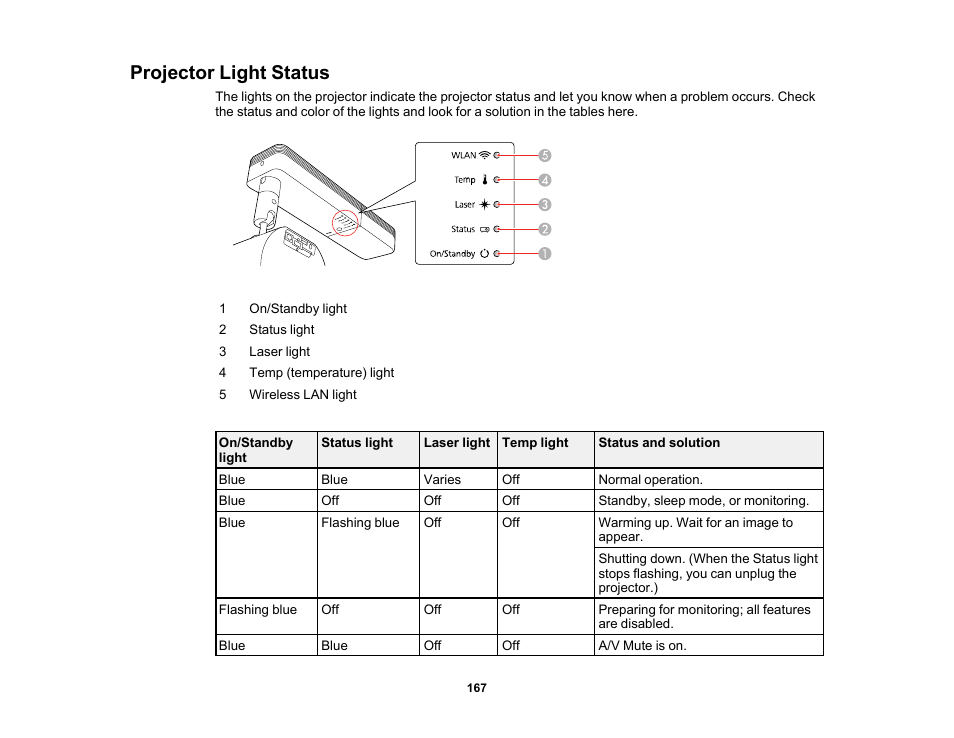 Projector light status | Epson LightScene EV-115 2200-Lumen WXGA Laser 3LCD Projector (Black) User Manual | Page 167 / 210