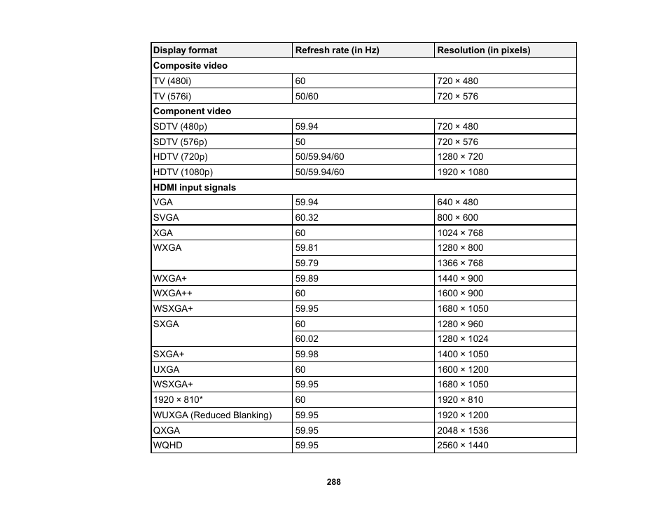 Epson PowerLite L265F 4600-Lumen Full HD Laser 3LCD Projector (Black) User Manual | Page 288 / 306